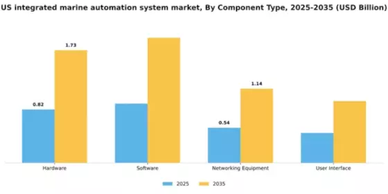 US Integrated Marine Automation System Market Segment Image 1