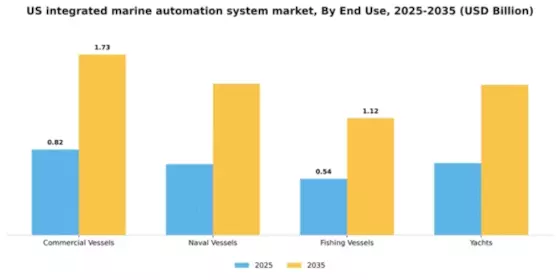 US Integrated Marine Automation System Market Segment Image 2