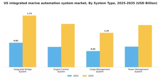 US Integrated Marine Automation System Market Segment Image 3