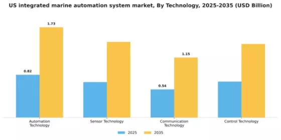 US Integrated Marine Automation System Market Segment Image 4