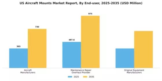 US Aircraft Mounts Market Segment Image 1