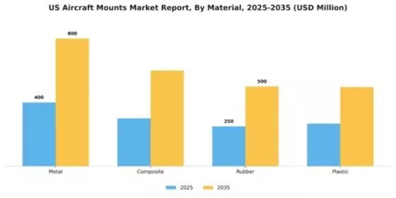 US Aircraft Mounts Market Segment Image 2