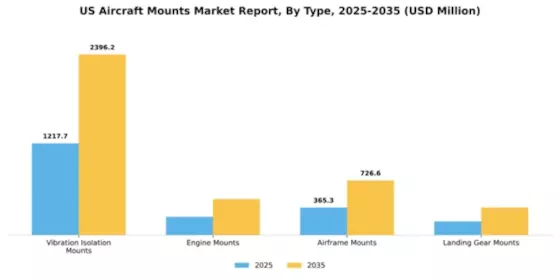 US Aircraft Mounts Market Segment Image 3
