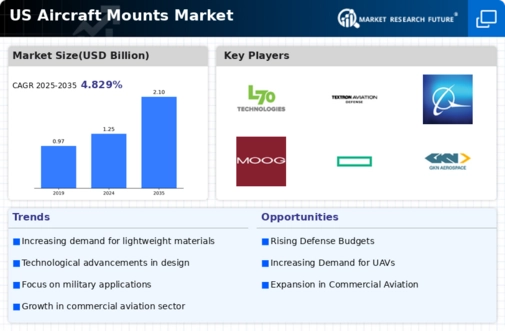 US Aircraft Mounts Market Infographic