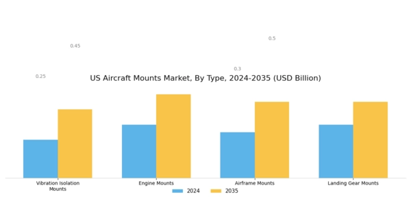 US Aircraft Mounts Market Segment Image 0