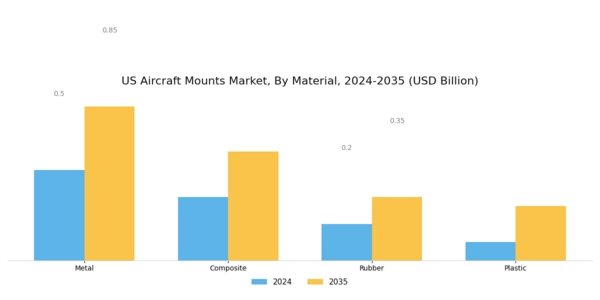 US Aircraft Mounts Market Segment Image 1