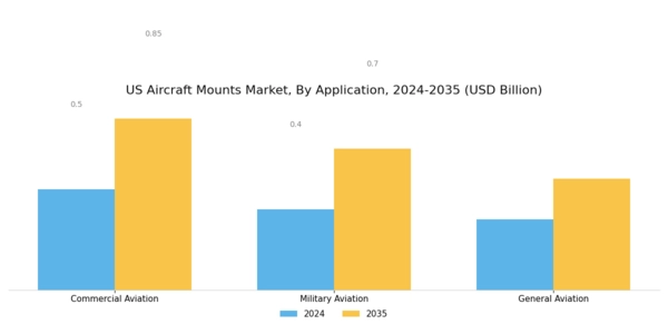 US Aircraft Mounts Market Segment Image 2
