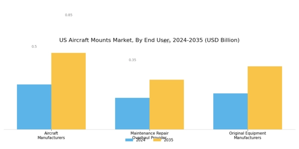 US Aircraft Mounts Market Segment Image 3