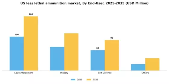 US Less Lethal Ammunition Market Segment Image 0