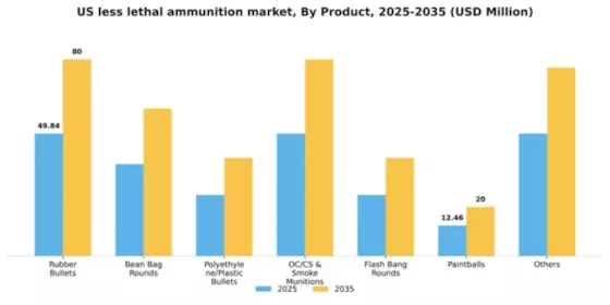 US Less Lethal Ammunition Market Segment Image 1