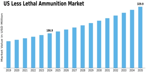 US Less Lethal Ammunition Market Size