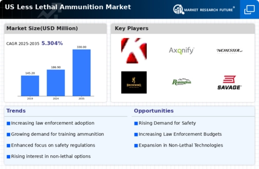 US Less Lethal Ammunition Market Infographic