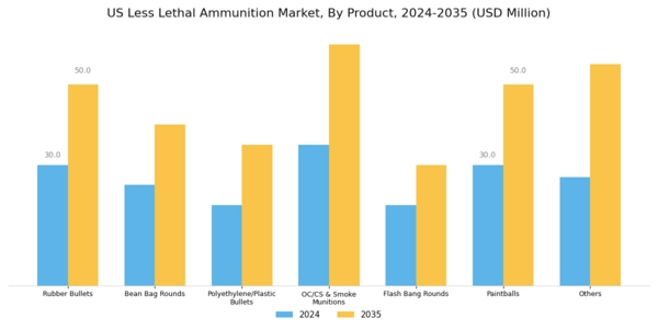 US Less Lethal Ammunition Market Segment Image 0