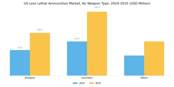 US Less Lethal Ammunition Market Segment Image 1