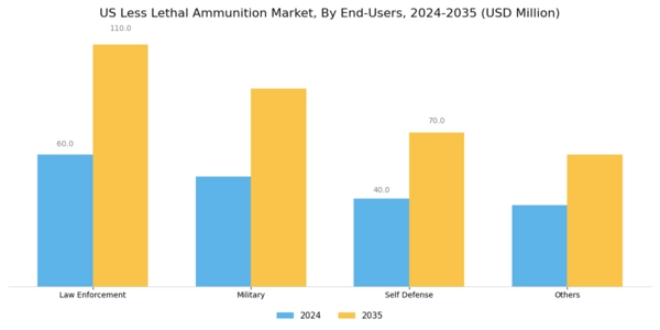 US Less Lethal Ammunition Market Segment Image 2