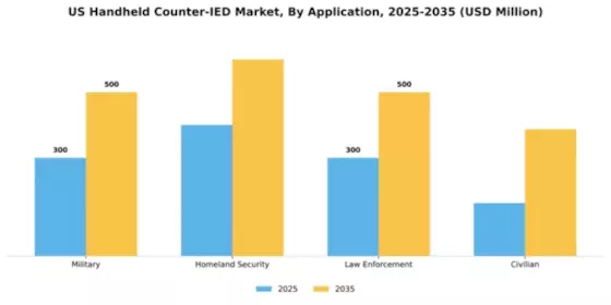 US Handheld Counter IED Market Segment Image 0