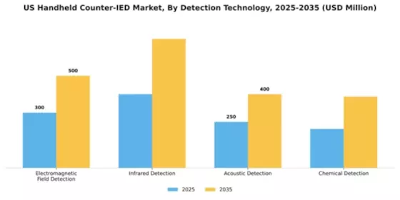 US Handheld Counter IED Market Segment Image 1