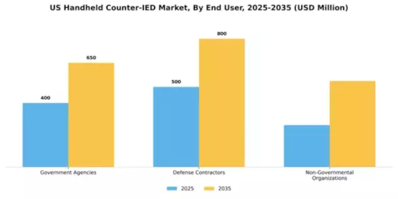 US Handheld Counter IED Market Segment Image 2