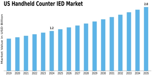US Handheld Counter IED Market Size