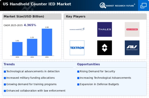 US Handheld Counter IED Market Infographic