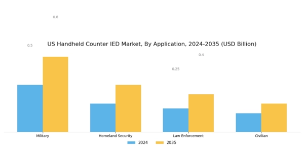 US Handheld Counter IED Market Segment Image 0