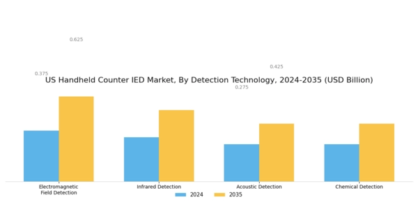 US Handheld Counter IED Market Segment Image 1
