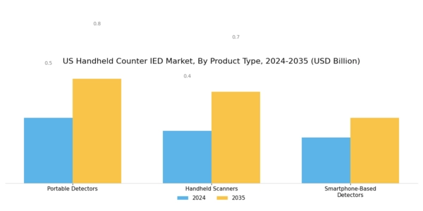 US Handheld Counter IED Market Segment Image 2