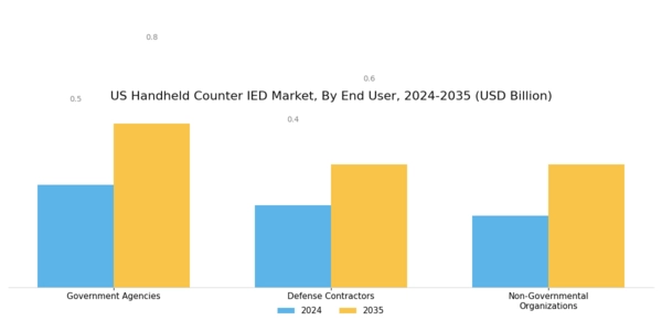 US Handheld Counter IED Market Segment Image 3