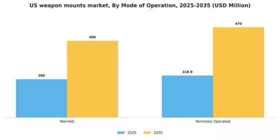 US Weapon Mounts Market Segment Image 0