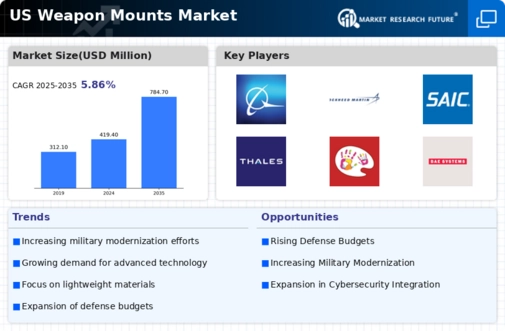 US Weapon Mounts Market Infographic