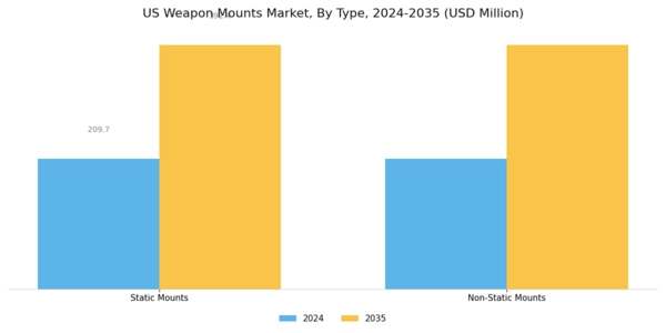 US Weapon Mounts Market Segment Image 0
