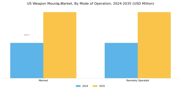 US Weapon Mounts Market Segment Image 1