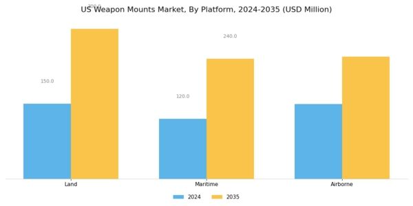 US Weapon Mounts Market Segment Image 2