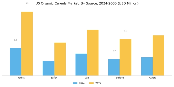 US Organic Cereals Market Segment Image 0