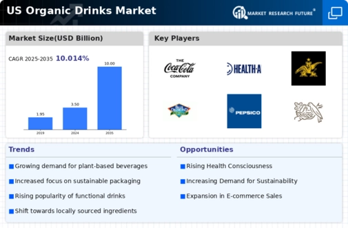 US Organic Drinks Market Infographic