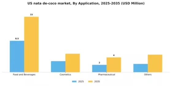 US Nata De Coco Market Segment Image 0