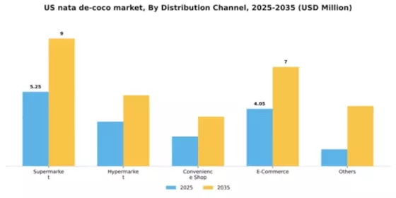 US Nata De Coco Market Segment Image 1