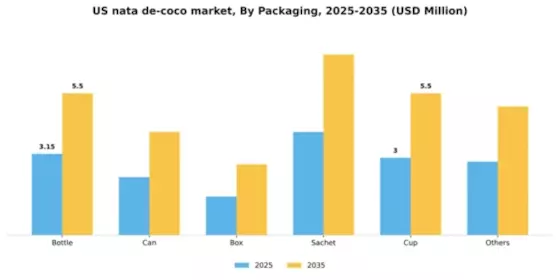 US Nata De Coco Market Segment Image 2
