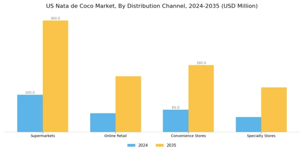 US Nata De Coco Market Segment Image 1