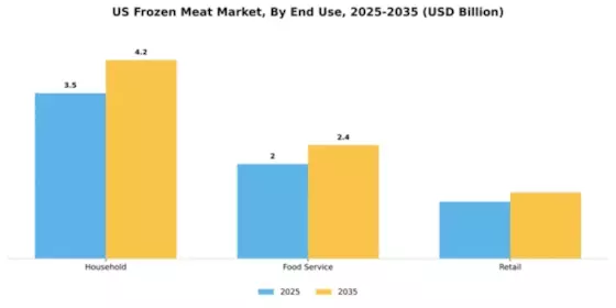 US Frozen Meat Market Segment Image 0