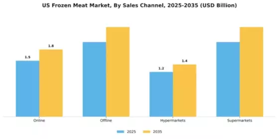 US Frozen Meat Market Segment Image 2