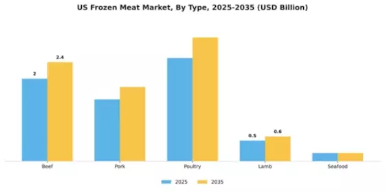 US Frozen Meat Market Segment Image 3