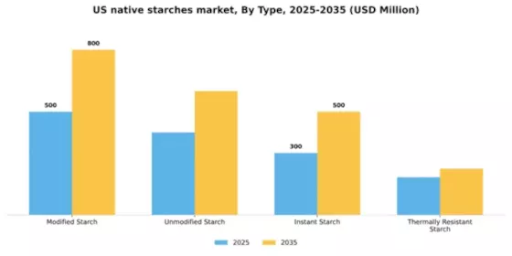US Native Starches Market Segment Image 3