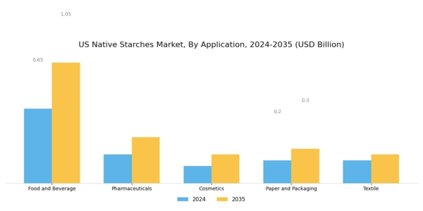 US Native Starches Market Segment Image 0