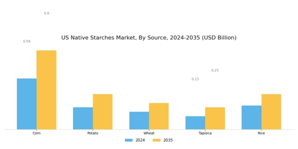 US Native Starches Market Segment Image 1