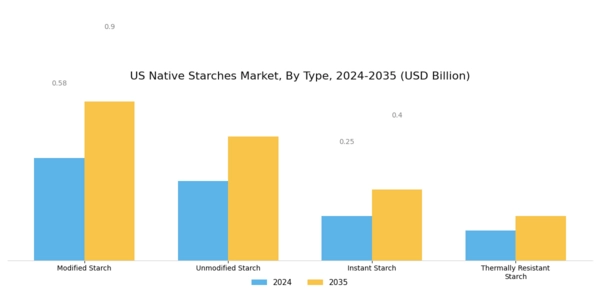 US Native Starches Market Segment Image 2