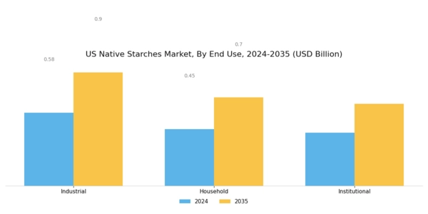 US Native Starches Market Segment Image 3