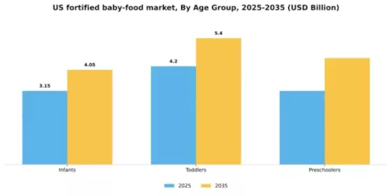 US Fortified Baby Food Market Segment Image 0