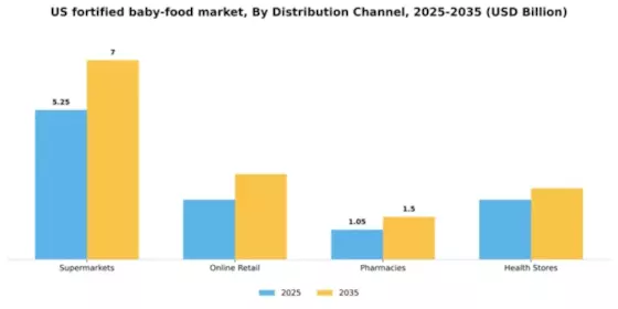 US Fortified Baby Food Market Segment Image 1