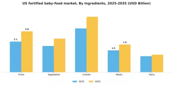 US Fortified Baby Food Market Segment Image 2